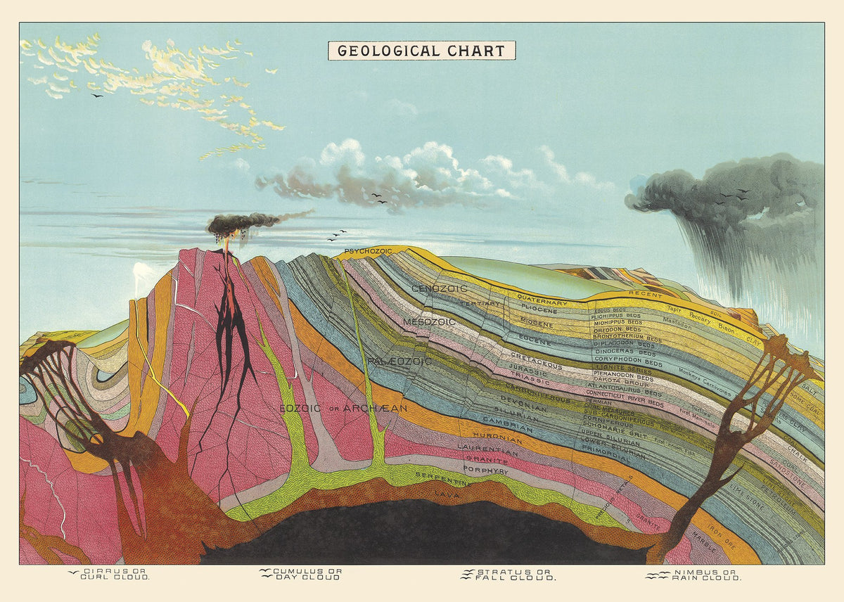 Geological Chart Poster